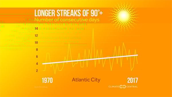 Six to seven day heat waves are becoming more common